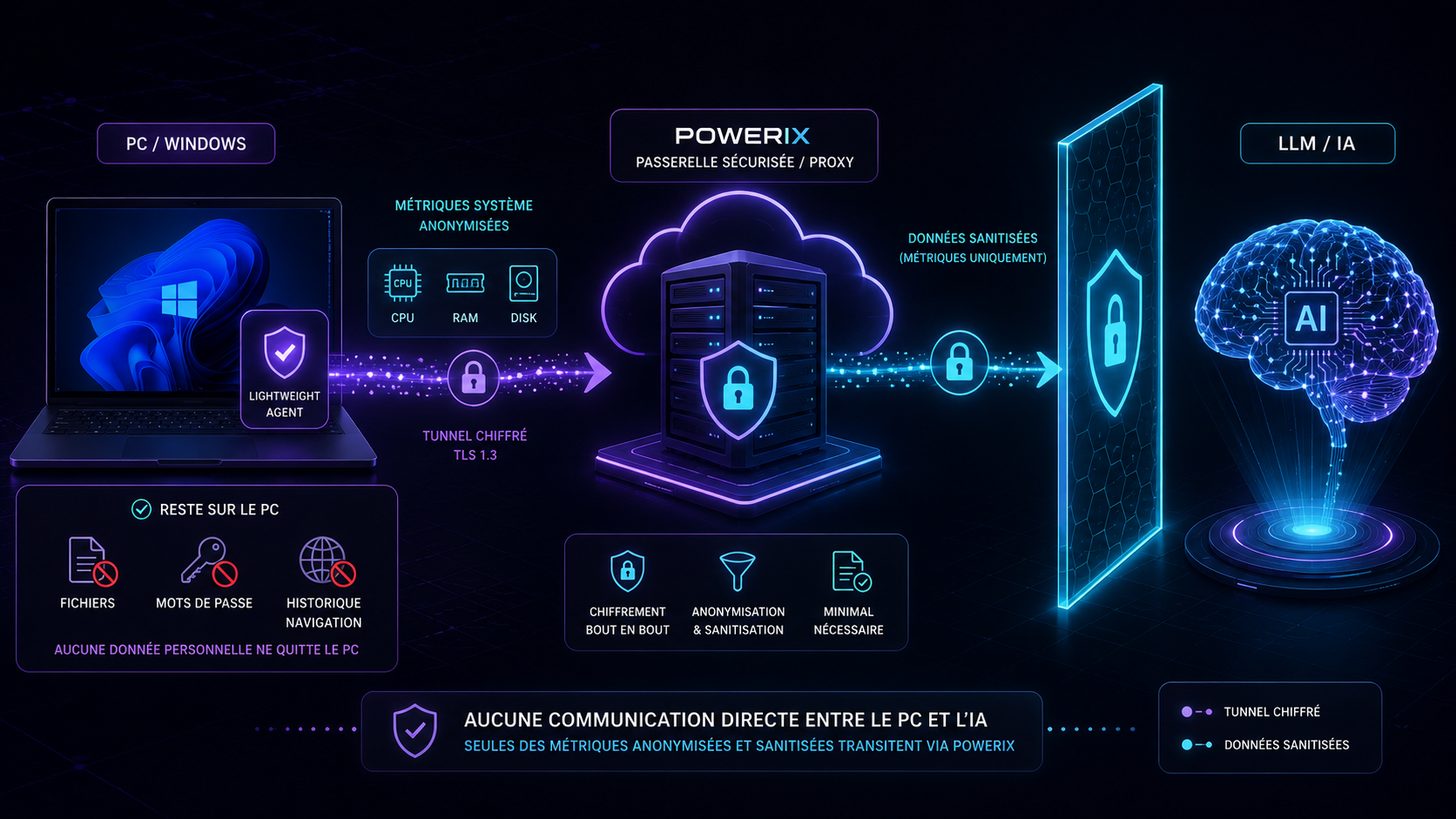 Architecture sécurité PowerIX : le PC n'est jamais exposé directement à l'IA